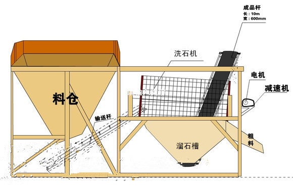 滾筒式洗石機